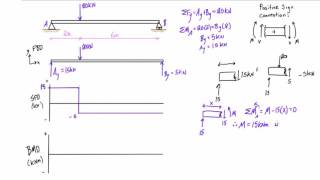 Shear force and bending moment diagrams example 1 single point load [upl. by Som]