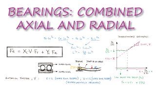 Bearings  COMBINED Radial and Axial LOADS in 10 Minutes [upl. by Eggett158]