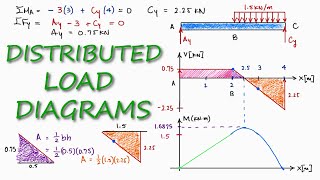 Distributed load in SHEAR and BENDING Moment Diagrams in 2 Minutes [upl. by Ozner365]