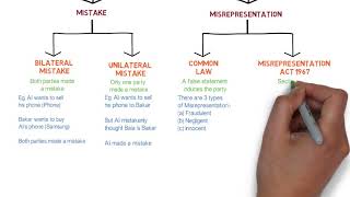 Contract Law  Chapter 6 Vitiating Factors Degree  Year 1 [upl. by Crespo]