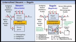 RegelungstechnikTutorial 01 Grundlagen Grundbegriffe [upl. by Diantha]