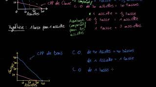 Lavantage comparatif et lavantage absolu [upl. by Lamson]