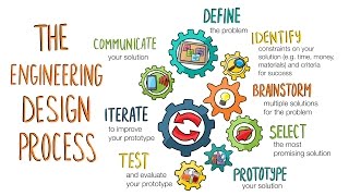 The Engineering Design Process A Taco Party [upl. by Hart]