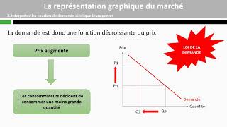 La représentation graphique du marché [upl. by Erreit]