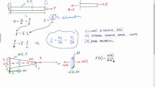 Introduction to Axial Deformation [upl. by Reube]