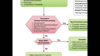 Tachycardia Management  ACLS 2020 [upl. by Meisel]