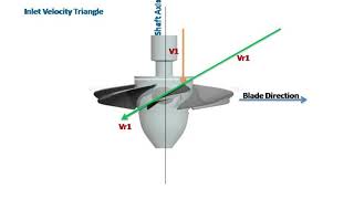 Axial amp Radial Turbine [upl. by Ymled725]