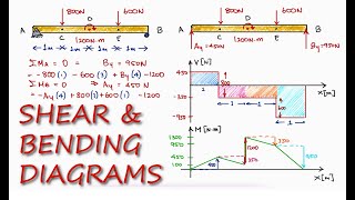 SHEAR and BENDING Moment Diagrams in 13 Minutes [upl. by Iv836]