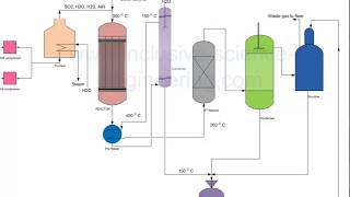 Sulphur recovery from hydrogen sulphide gas [upl. by Beitz]