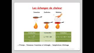 Leçon N°3  Transferts de chaleur  conductionconvectionrayonnement [upl. by Sydalg]