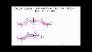 CARGA AXIAL EXCÉNTRICA CONCEPTOS [upl. by Sagerman]