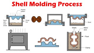 Shell Molding  Expandable Mold Casting Processes [upl. by Cristiano]