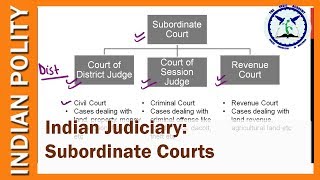 Indian Judiciary Subordinate Courts  District Judge Session Judge Revenue Court [upl. by Kyred821]