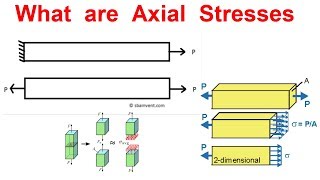 What are Axial Stresses [upl. by Hcir]