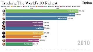 The Worlds Richest Billionaires 20012021  Forbes [upl. by Vonny809]