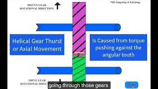 Helical Gear Thrust Movement explained [upl. by Alam]