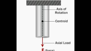 Axial Load Explained with Diagram [upl. by Lathe]