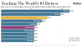 Worlds 10 Richest People From 20012020  Forbes [upl. by Ycrep272]