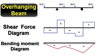 Shear Force and Bending Moment Diagram for Overhanging Beam [upl. by Cristian]