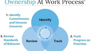 The Process of Ownership At Work [upl. by Vilhelmina]